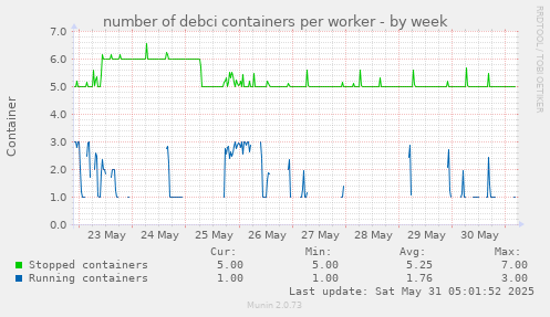 number of debci containers per worker