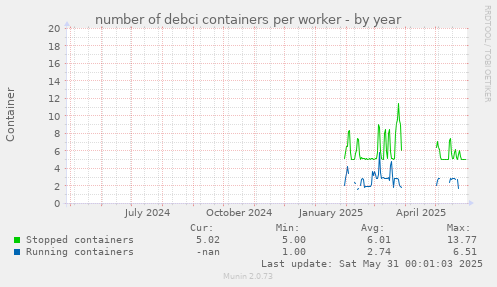number of debci containers per worker