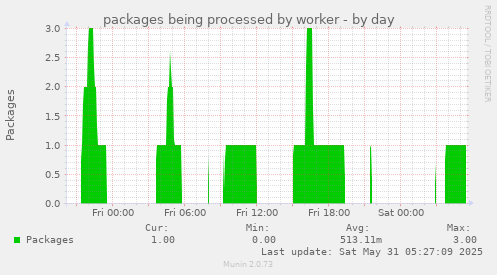 packages being processed by worker