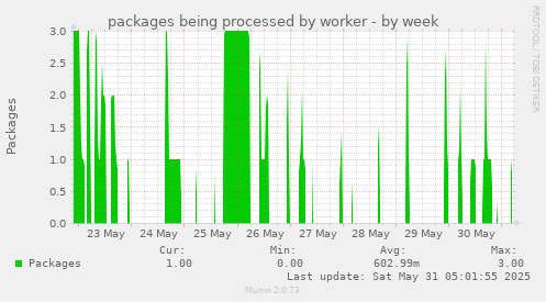packages being processed by worker