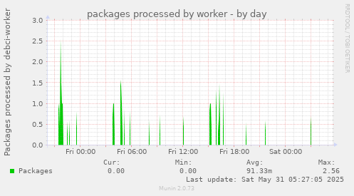 packages processed by worker