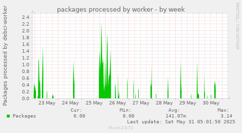 packages processed by worker