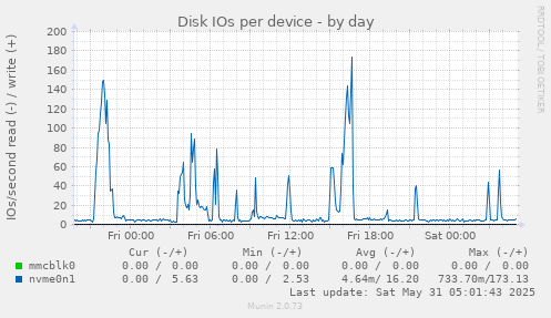 Disk IOs per device