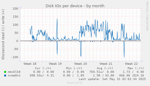 Disk IOs per device