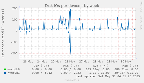 Disk IOs per device