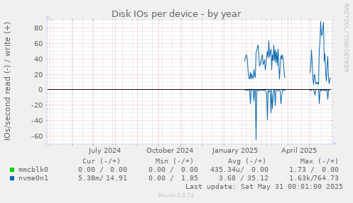 Disk IOs per device