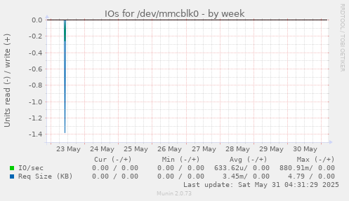 IOs for /dev/mmcblk0