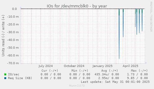 IOs for /dev/mmcblk0