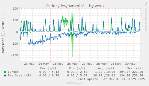 IOs for /dev/nvme0n1