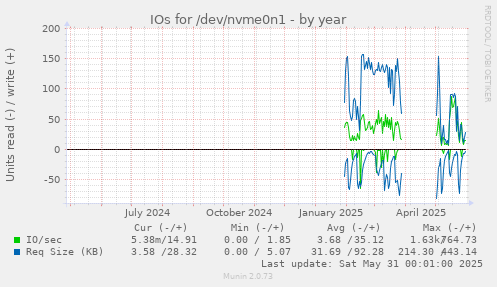 IOs for /dev/nvme0n1