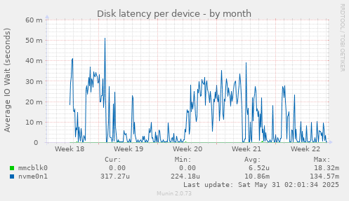 Disk latency per device