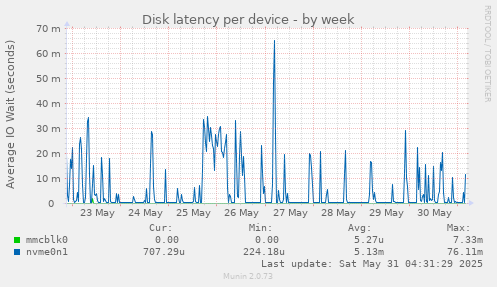 Disk latency per device
