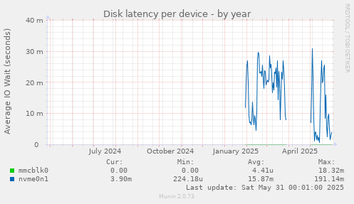 Disk latency per device