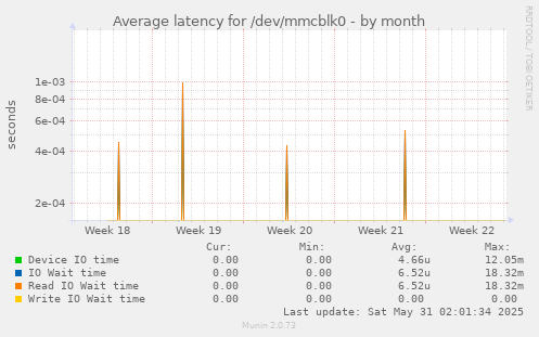 Average latency for /dev/mmcblk0
