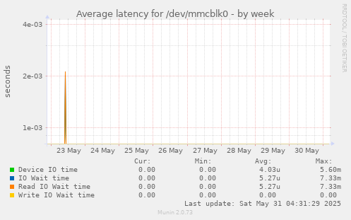 Average latency for /dev/mmcblk0
