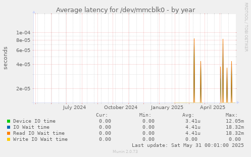 Average latency for /dev/mmcblk0