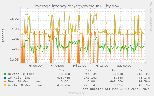 Average latency for /dev/nvme0n1