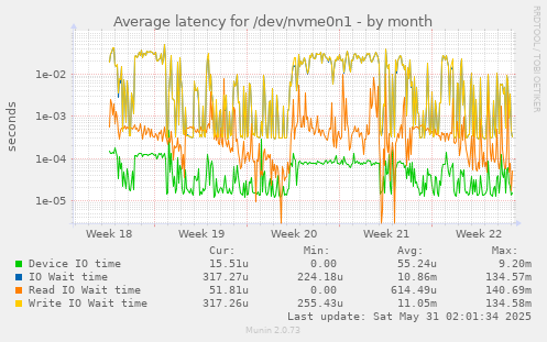 Average latency for /dev/nvme0n1