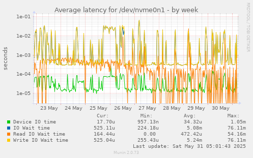 Average latency for /dev/nvme0n1