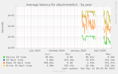 Average latency for /dev/nvme0n1