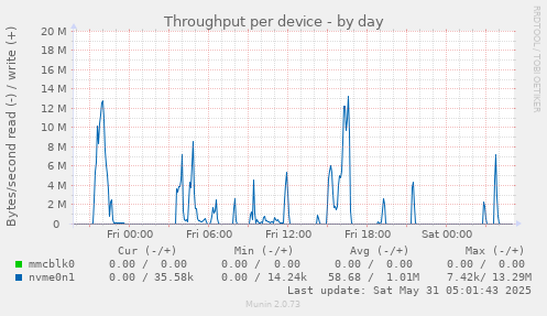 Throughput per device
