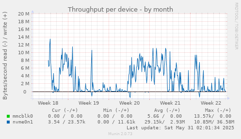 Throughput per device
