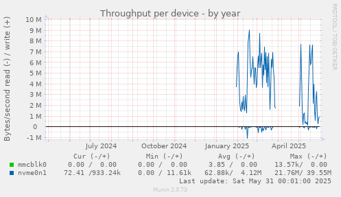Throughput per device