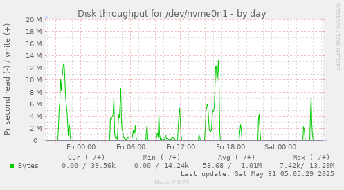 Disk throughput for /dev/nvme0n1
