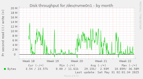 Disk throughput for /dev/nvme0n1