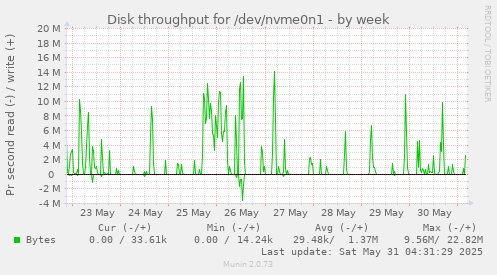 Disk throughput for /dev/nvme0n1