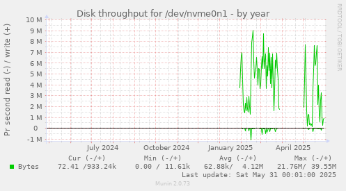 Disk throughput for /dev/nvme0n1