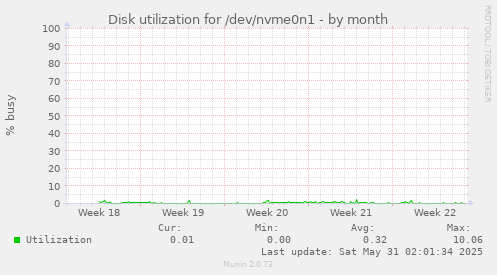 Disk utilization for /dev/nvme0n1