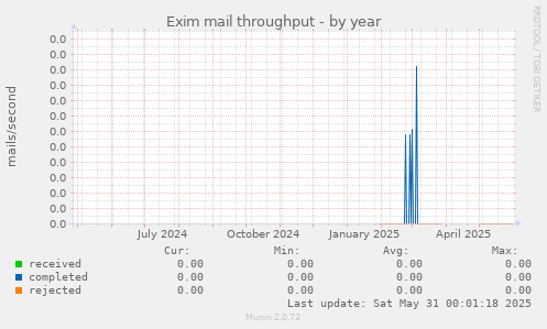 Exim mail throughput