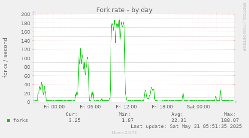 Fork rate