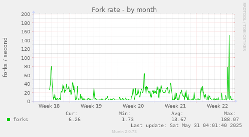 Fork rate