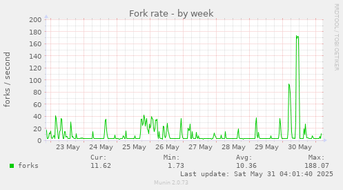 Fork rate