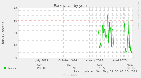 Fork rate