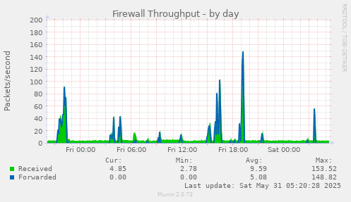 Firewall Throughput