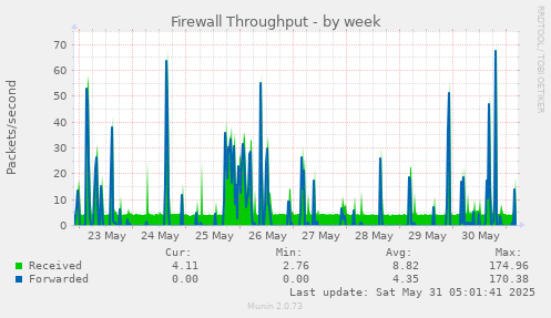 Firewall Throughput