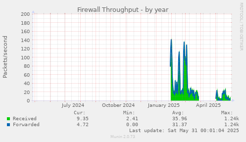 Firewall Throughput