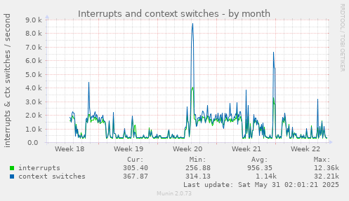 Interrupts and context switches