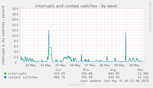 Interrupts and context switches