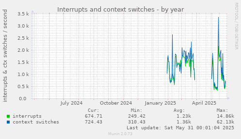 Interrupts and context switches
