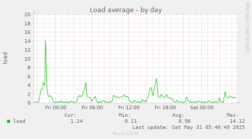 Load average