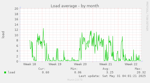 Load average