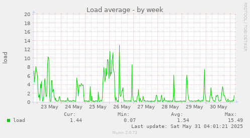 Load average