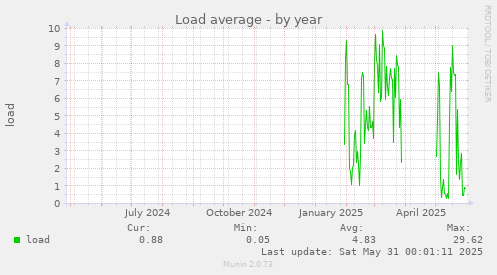 Load average
