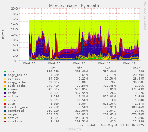 Memory usage