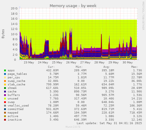 Memory usage