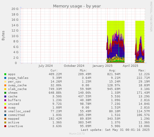 Memory usage